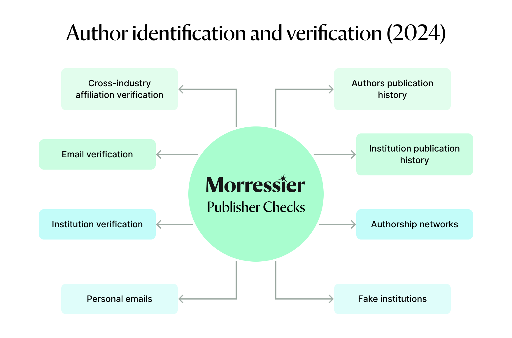 Morressier PublisherChecks Graphic